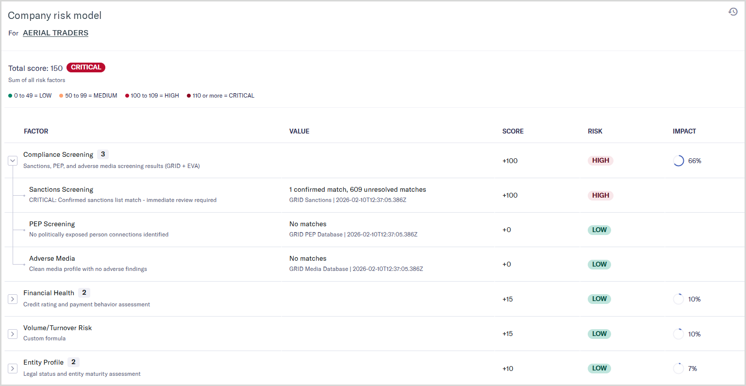 Breakdown of the risk factors, groups, and scores of the risk model assessment